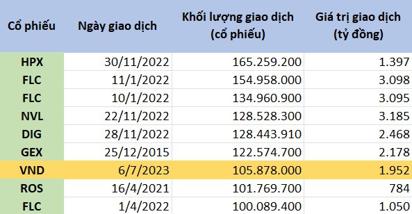 VNDirect khớp lệnh kỷ lục gần 106 triệu cổ phiếu, nhà đầu tư tung gần 2.000 tỷ đồng &quot;bắt đáy&quot; - Ảnh 2.