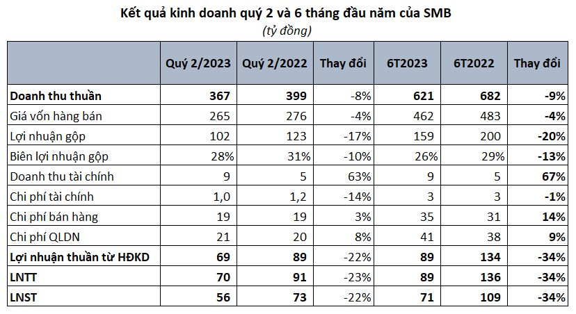 Nắng nóng nhưng sản lượng tiêu thụ bia lại giảm, hai doanh nghiệp bia địa phương cùng báo lãi &quot;đi lùi&quot; trong quý 2 - Ảnh 1.