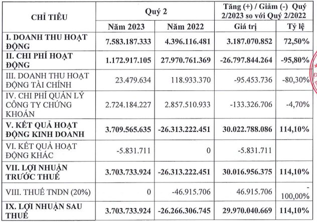 Công ty chứng khoán đầu tiên công bố báo cáo quý 2/2023, chuyển từ lỗ sang lãi, danh mục nắm loạt cổ phiếu DIG, TCB, MSN,... - Ảnh 1.