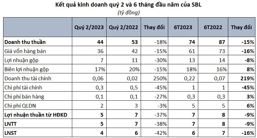 Nắng nóng nhưng sản lượng tiêu thụ bia lại giảm, hai doanh nghiệp bia địa phương cùng báo lãi &quot;đi lùi&quot; trong quý 2 - Ảnh 2.