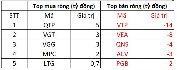 Khối ngoại bán ròng gần 400 tỷ đồng trong ngày thị trường tăng mạnh, cổ phiếu HPG được mua ròng 23 phiên liên tiếp - Ảnh 4.