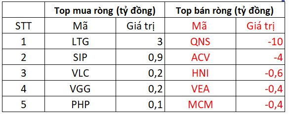 Khối ngoại trở lại mua ròng, tâm điểm &quot;gom&quot; hơn 200 tỷ đồng một cổ phiếu thép - Ảnh 3.