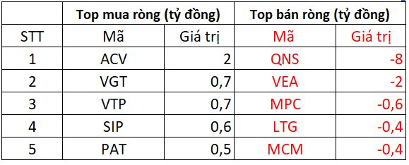 Khối ngoại quay đầu bán ròng mạnh tay, một cổ phiếu bất động sản bị &quot;xả&quot; gần 400 tỷ - Ảnh 3.