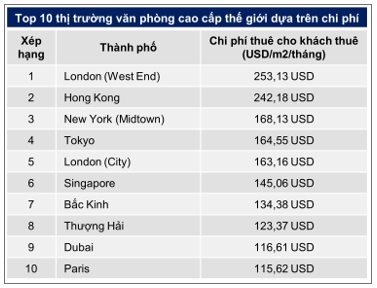 Truy tìm thành phố có giá thuê văn phòng đắt đỏ nhất thế giới - Ảnh 1.