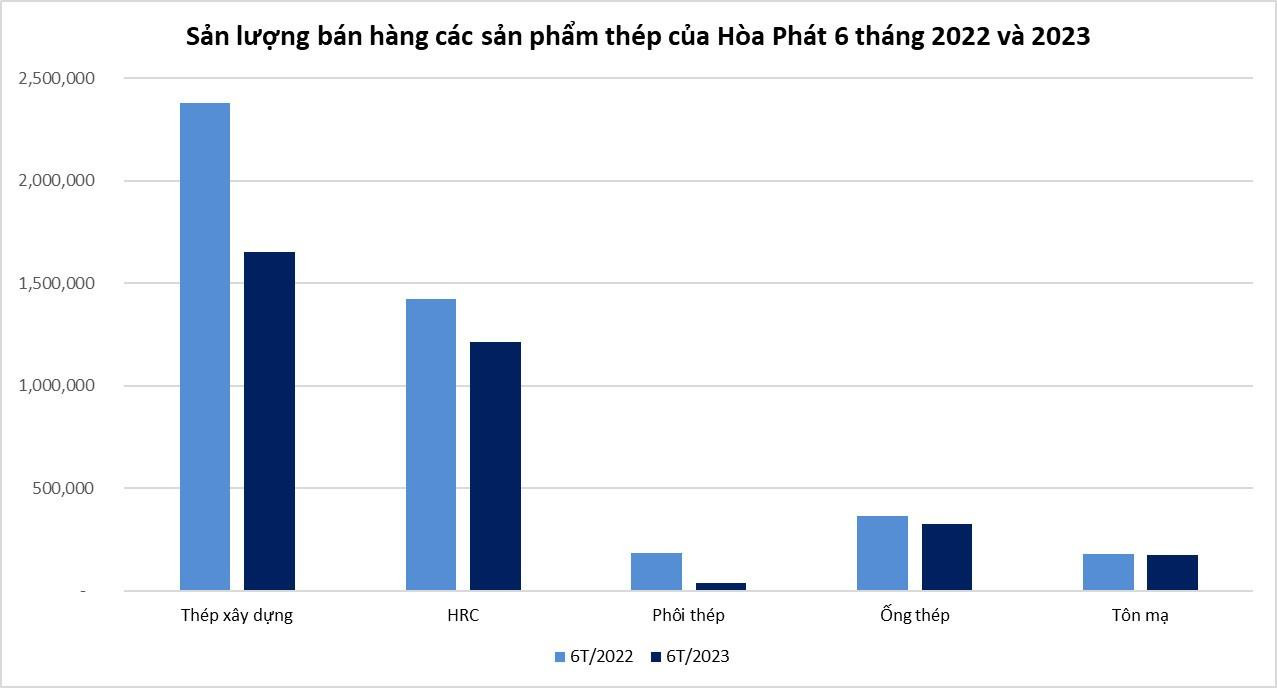 Hòa Phát bán 540.000 tấn thép trong tháng 6, cao nhất từ đầu năm - Ảnh 1.