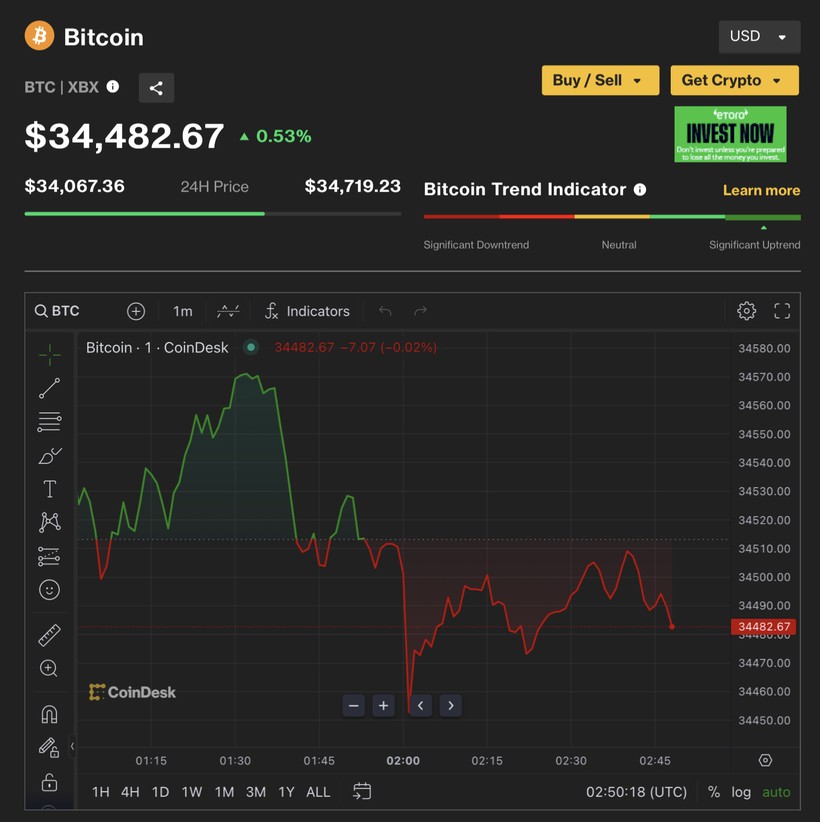 Nguồn: Coindesk