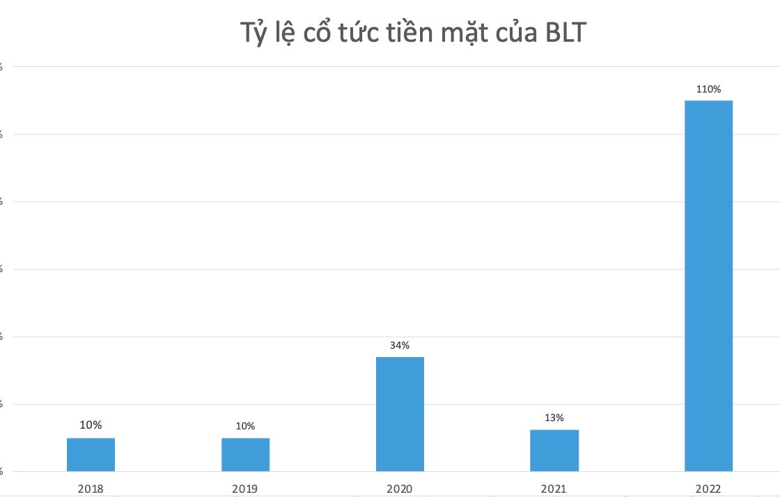 Một doanh nghiệp xuất khẩu gạo lãi chưa đến 10 tỷ nhưng đều đặn chia cổ tức tiền mặt, có năm lên đến hơn 100% - Ảnh 4.