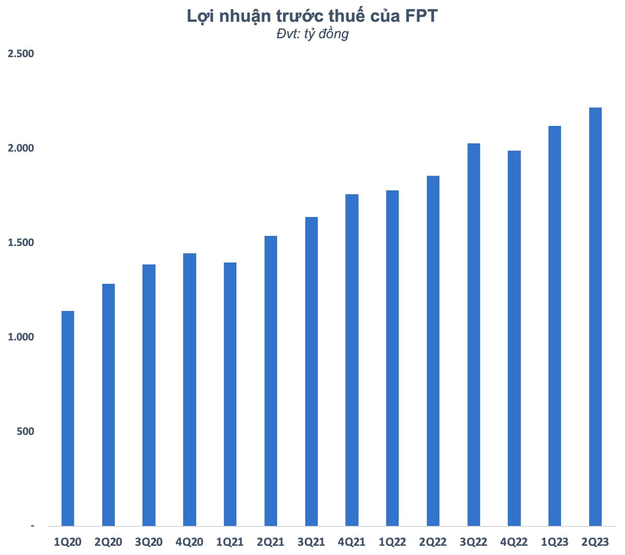 Phó Chủ tịch FPT muốn bán bớt 4 triệu cổ phiếu, dự thu hơn 300 tỷ đồng - Ảnh 2.