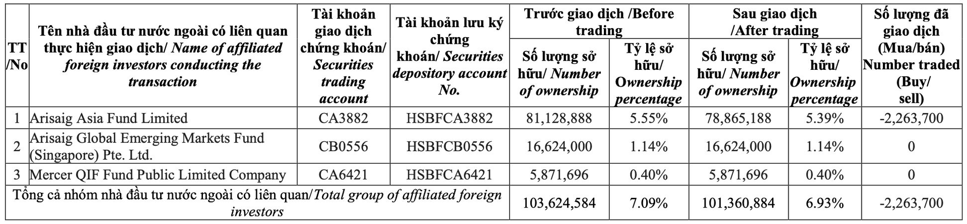 Từng rất “đam mê” cổ phiếu Thế Giới Di Động, nhóm quỹ ngoại tỷ USD bất ngờ “quay xe” bán ròng mạnh tay - Ảnh 1.