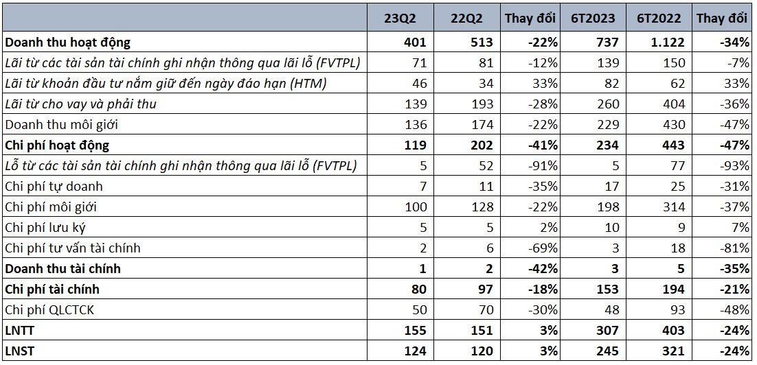 Công ty chứng khoán top 10 thị phần môi giới báo lãi quý 2 tăng trưởng, dư nợ cho vay margin thêm gần 1.600 tỷ đồng sau một quý - Ảnh 1.