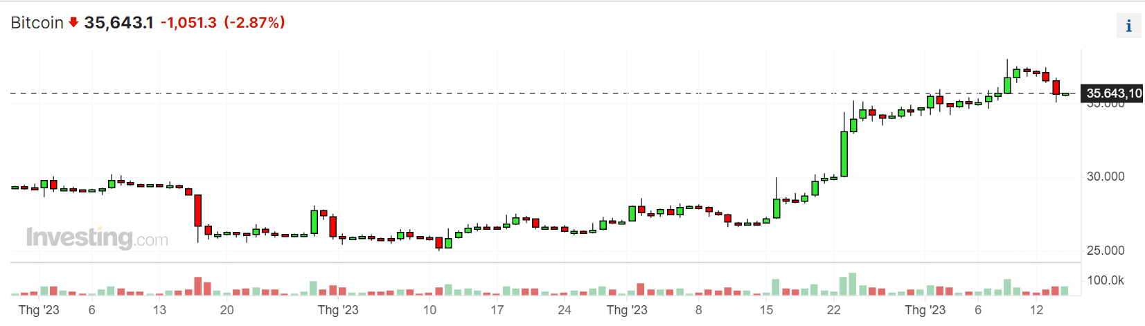 Nguồn: Investing.com