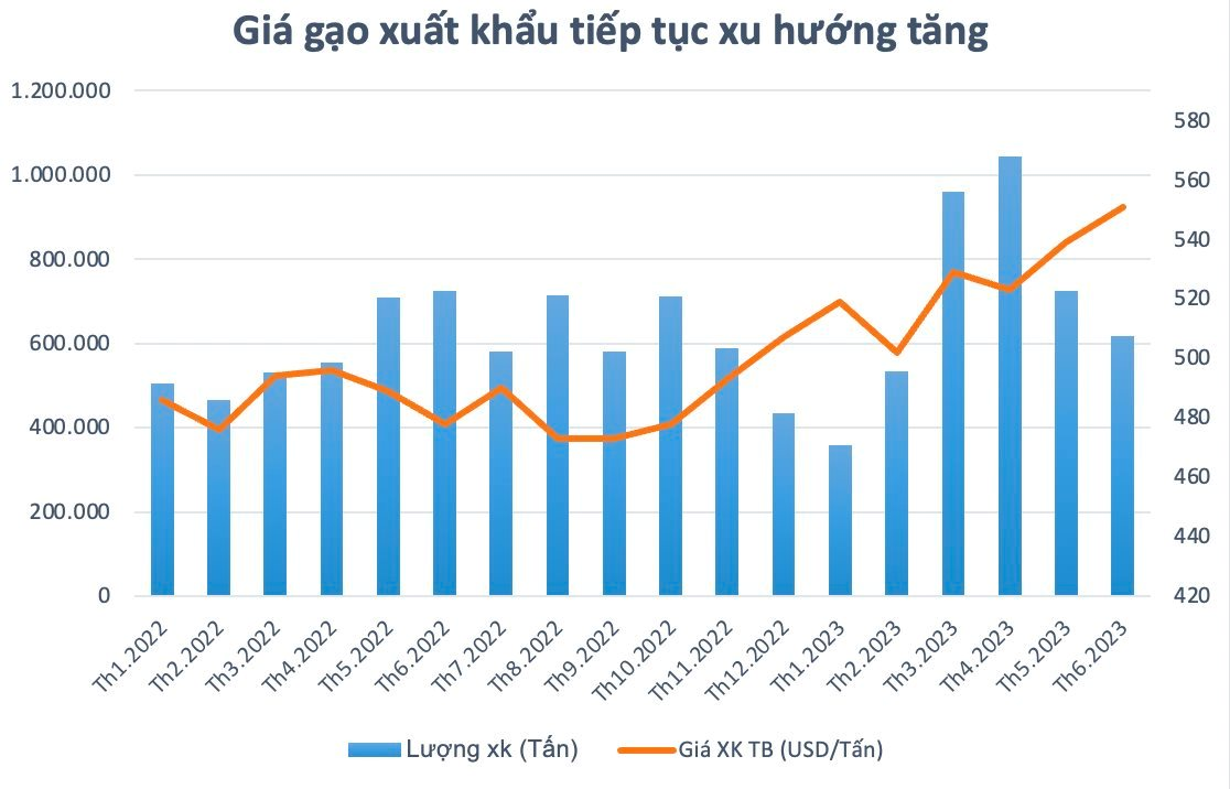 Hưởng lợi từ giá tăng, doanh nghiệp gạo vẫn ngược chiều lãi lỗ - Ảnh 1.