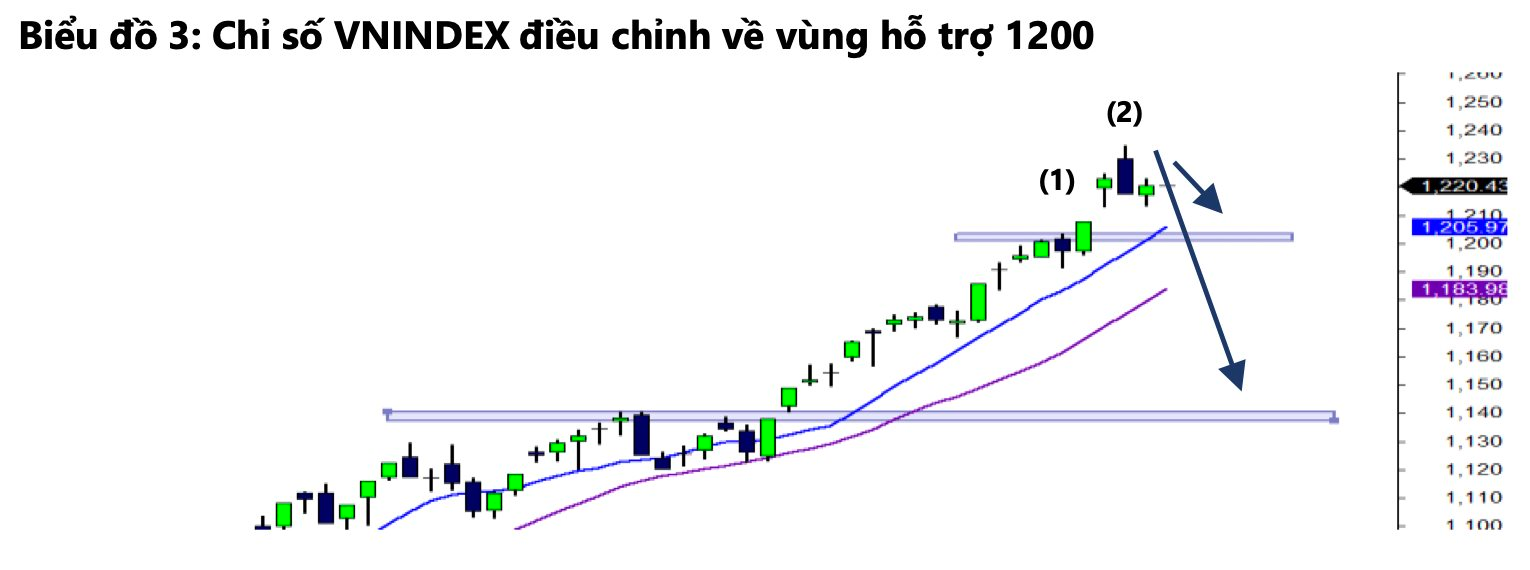 DSC: Thị trường cần &quot;nhịp nghỉ ngơi&quot; trước khi bước vào chu kỳ tăng mới, 1.200 điểm sẽ là vùng đệm tâm lý cho VN-Index - Ảnh 2.