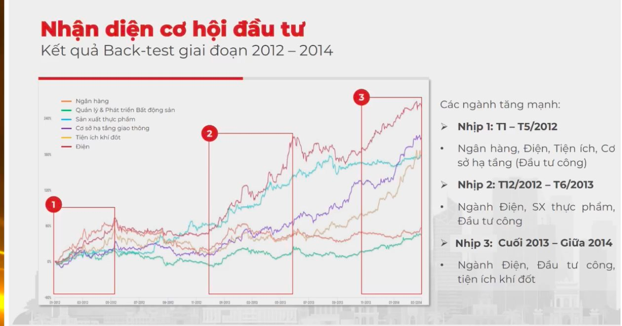 VN-Index bứt phá mạnh, Giám đốc Phân tích VDSC chỉ ra những nhóm cổ phiếu vẫn có định giá rẻ để đầu tư - Ảnh 2.