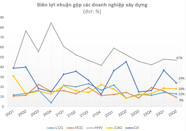 Trái chiều lợi nhuận quý 2 nhóm doanh nghiệp xây lắp hưởng lợi từ &quot;cú hích&quot; đầu tư công - Ảnh 4.