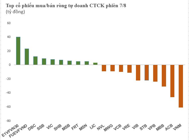 Tự doanh CTCK bán ròng gần 200 tỷ đồng trong phiên đầu tuần, tập trung cổ phiếu VNM - Ảnh 1.