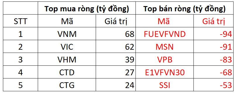 Khối ngoại bán ròng hơn 350 tỷ đồng trong phiên VN-Index giảm mạnh - Ảnh 1.