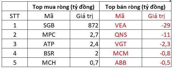 Phiên 8/8: Khối ngoại bất ngờ chi gần 900 tỷ đồng mua một cổ phiếu ngân hàng - Ảnh 3.