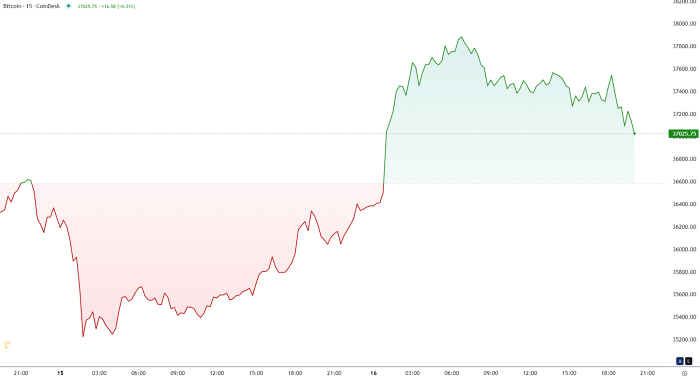 Nguồn: CoinDesk