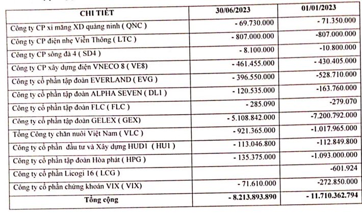 VN-Index lên cao nhất 10 tháng, loạt doanh nghiệp &quot;tay ngang&quot; đem tiền đầu tư chứng khoán &quot;thở phào&quot; - Ảnh 4.