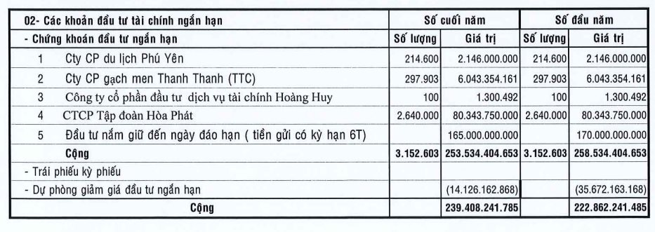 VN-Index lên cao nhất 10 tháng, loạt doanh nghiệp &quot;tay ngang&quot; đem tiền đầu tư chứng khoán &quot;thở phào&quot; - Ảnh 3.