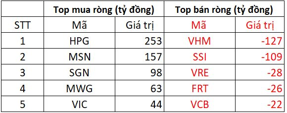 Khối ngoại mua ròng gần 300 tỷ đồng trong ngày VN-Index giảm hơn 8 điểm, tập trung &quot;gom&quot; HPG - Ảnh 1.