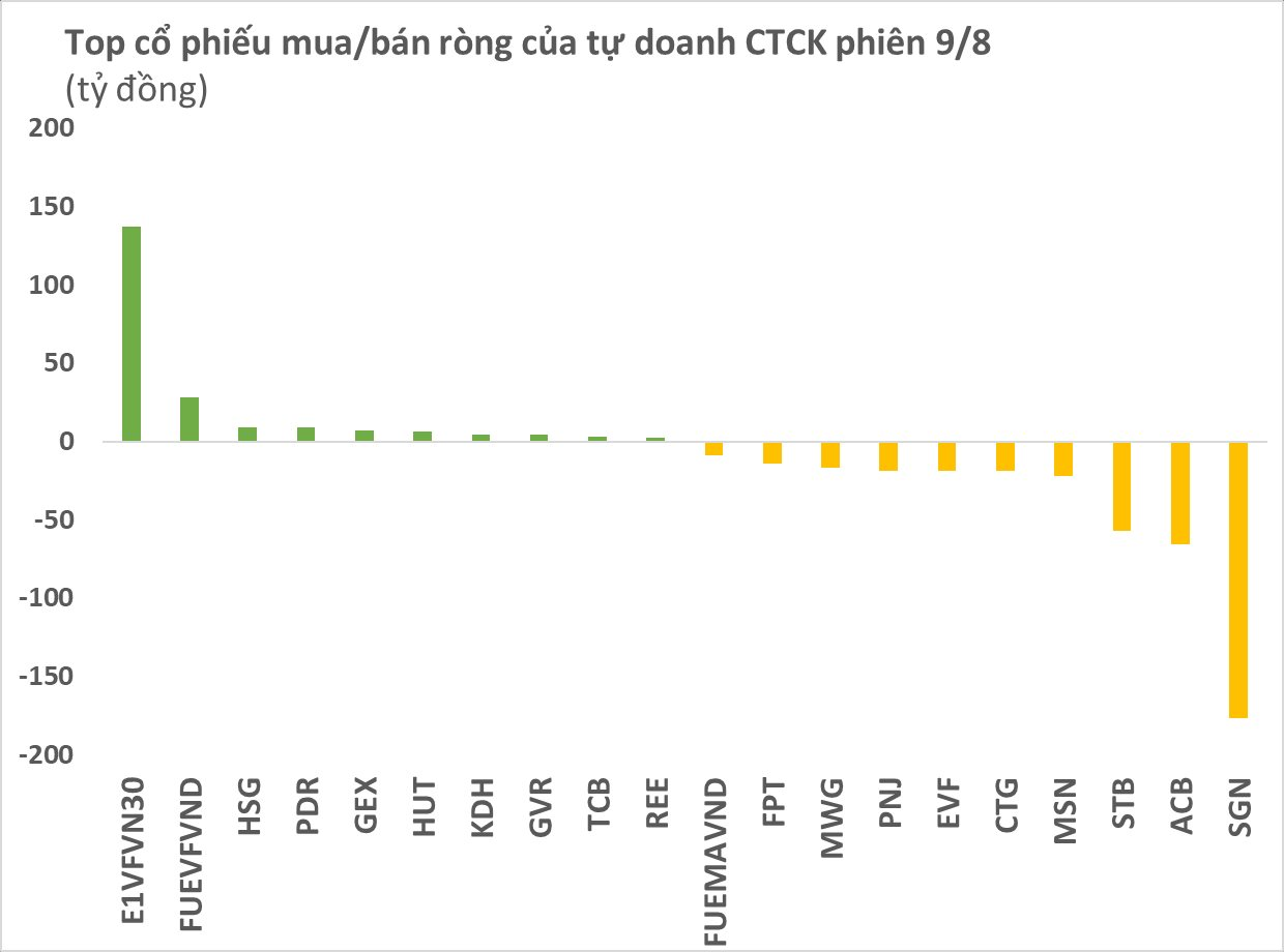 Tự doanh CTCK tiếp tục bán ròng hàng trăm tỷ, tâm điểm tại một cổ phiếu hàng không - Ảnh 1.