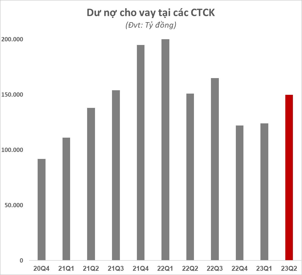 Nhà đầu tư ngày càng &quot;đam mê&quot; dùng margin, tỷ lệ vay nợ để đầu tư chứng khoán ở vùng đỉnh lịch sử dù Index còn khá &quot;xa bờ&quot; - Ảnh 1.