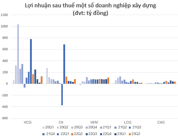 Trái chiều lợi nhuận quý 2 nhóm doanh nghiệp xây lắp hưởng lợi từ &quot;cú hích&quot; đầu tư công - Ảnh 3.