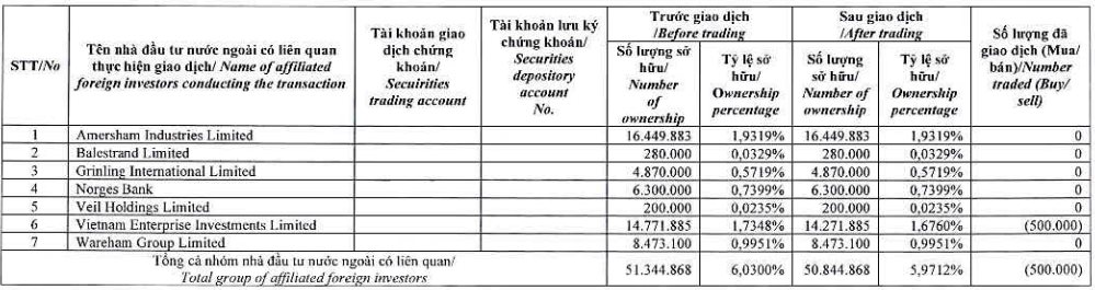 Sau quãng miệt mài &quot;gom&quot; ròng, nhóm quỹ Dragon Capital bán bớt cổ phiếu GEX tại vùng giá cao nhất 11 tháng - Ảnh 1.