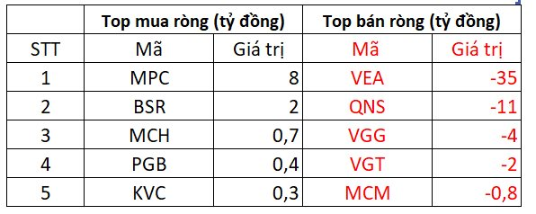 Khối ngoại mua ròng gần 300 tỷ đồng trong ngày VN-Index giảm hơn 8 điểm, tập trung &quot;gom&quot; HPG - Ảnh 3.