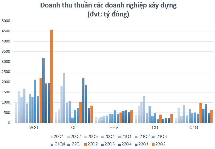 Trái chiều lợi nhuận quý 2 nhóm doanh nghiệp xây lắp hưởng lợi từ &quot;cú hích&quot; đầu tư công - Ảnh 2.