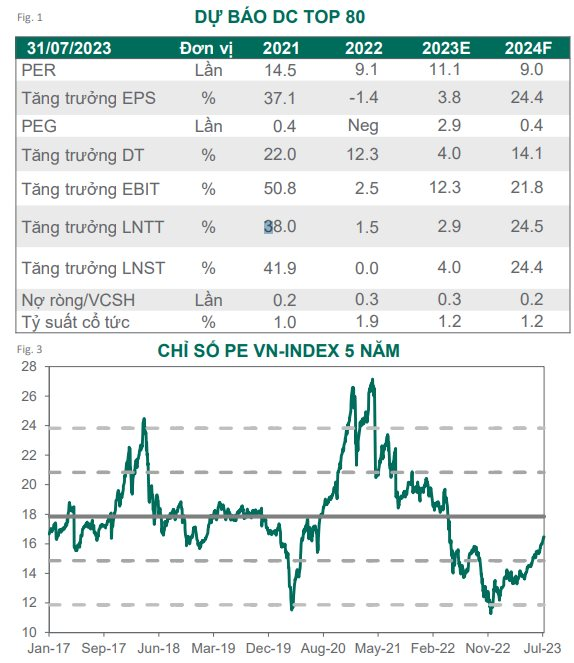 Dragon Capital: Thông tin tích cực phản ánh đáng kể, định giá trường tăng lên mức trung bình 5 năm - Ảnh 2.