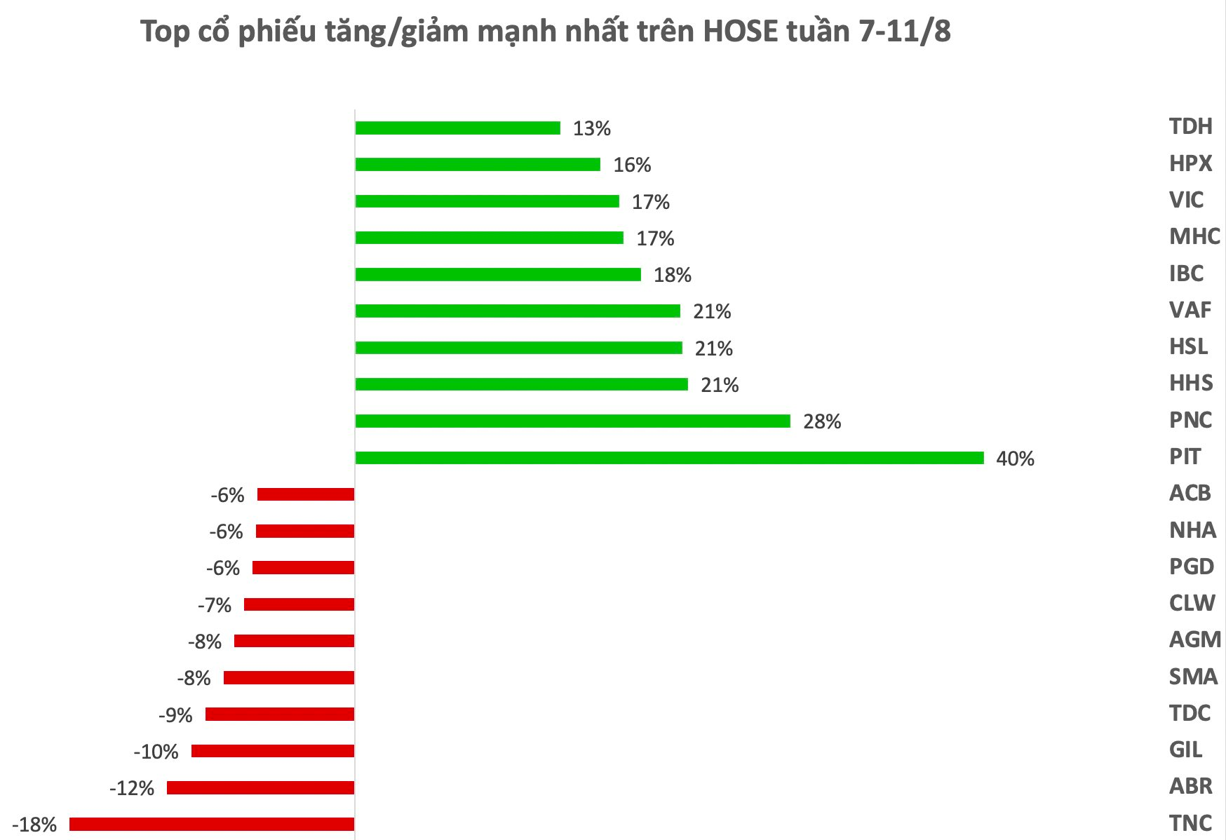 Top 10 cổ phiếu tăng/giảm mạnh nhất tuần: Hàng loạt cổ phiếu bứt phá mạnh, vốn hoá VIC tăng thêm 40.000 tỷ đồng sau một tuần - Ảnh 1.