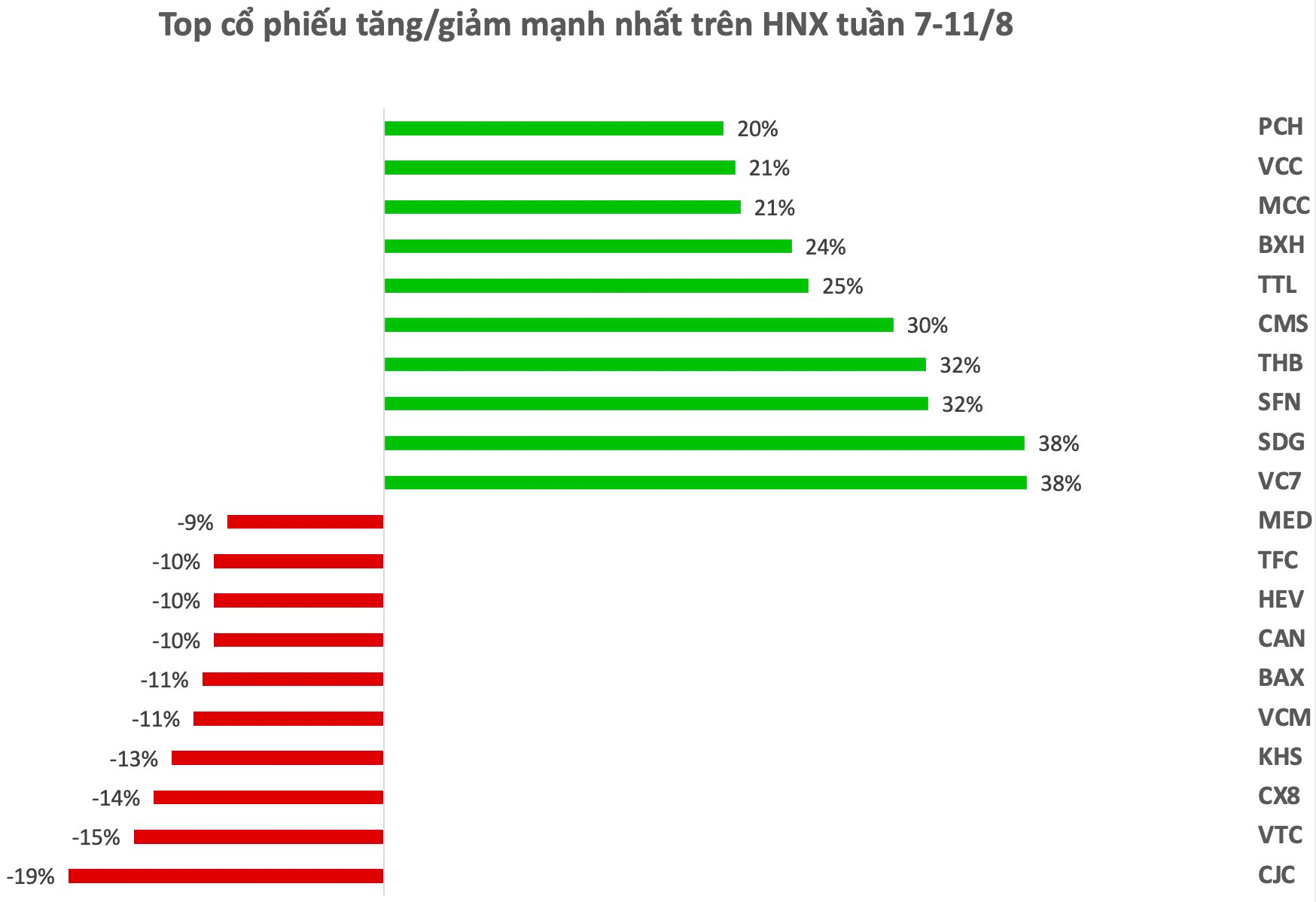 Top 10 cổ phiếu tăng/giảm mạnh nhất tuần: Hàng loạt cổ phiếu bứt phá mạnh, vốn hoá VIC tăng thêm 40.000 tỷ đồng sau một tuần - Ảnh 2.