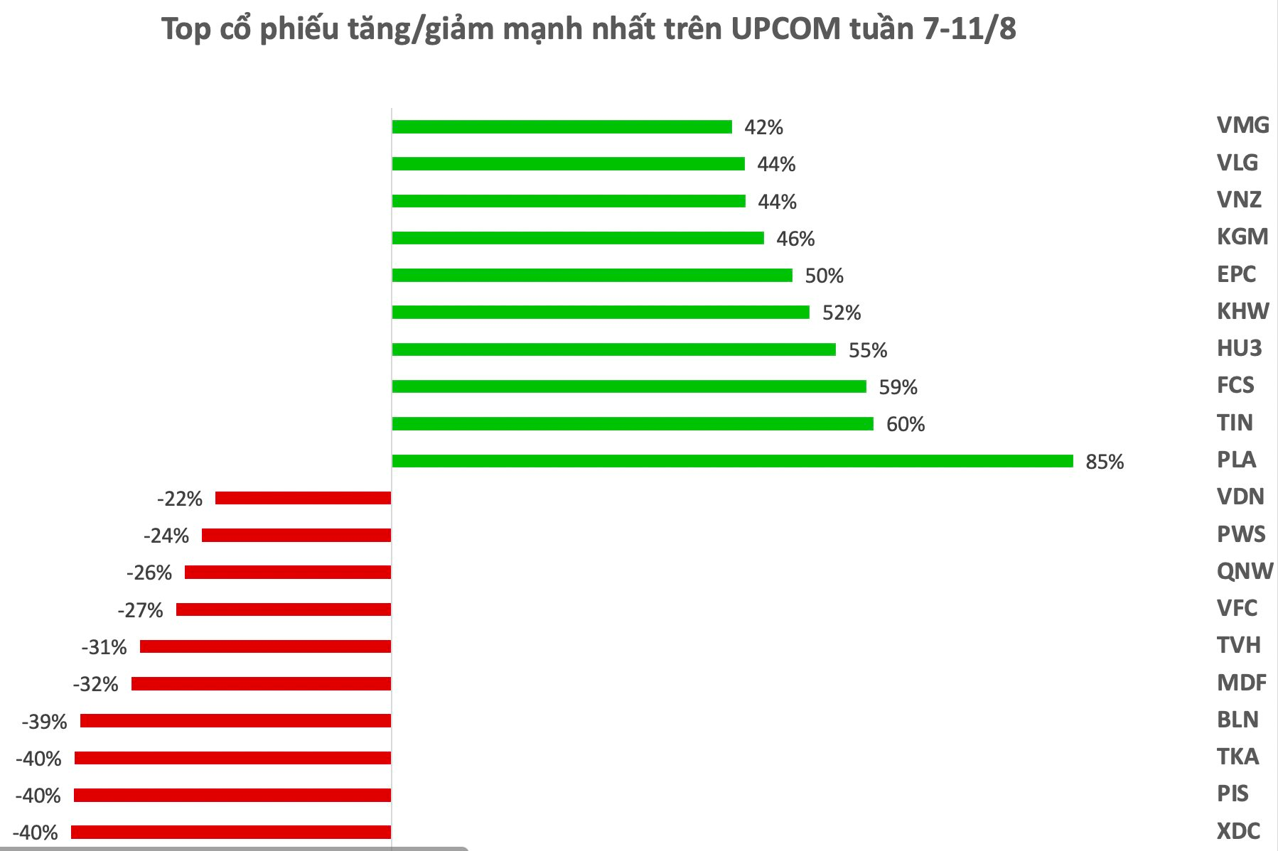 Top 10 cổ phiếu tăng/giảm mạnh nhất tuần: Hàng loạt cổ phiếu bứt phá mạnh, vốn hoá VIC tăng thêm 40.000 tỷ đồng sau một tuần - Ảnh 3.