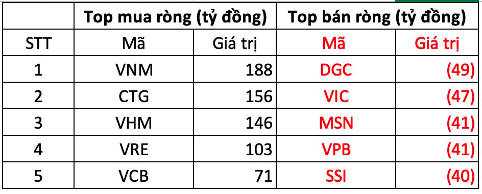 Khối ngoại &quot;gom&quot; gần 460 tỷ đồng trong ngày VN-Index giảm mạnh, tập trung loạt Bluechips - Ảnh 1.