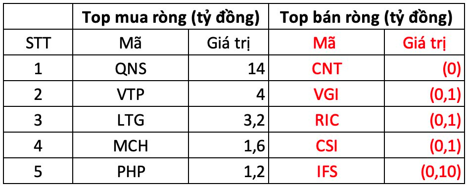 Khối ngoại &quot;gom&quot; gần 460 tỷ đồng trong ngày VN-Index giảm mạnh, tập trung loạt Bluechips - Ảnh 3.