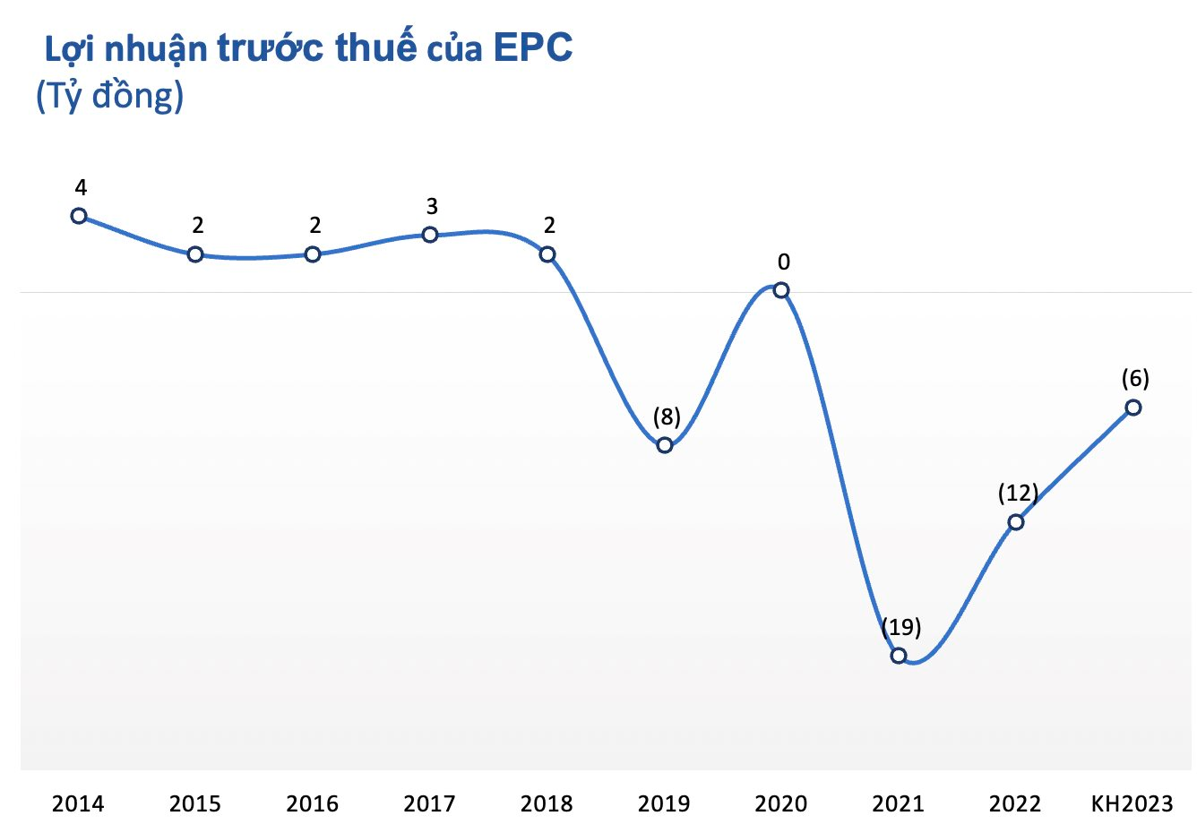 Thị trường chung giảm mạnh, một cổ phiếu vẫn tăng kịch trần 8 phiên liên tiếp dù lên kế hoạch lỗ năm 2023 - Ảnh 2.