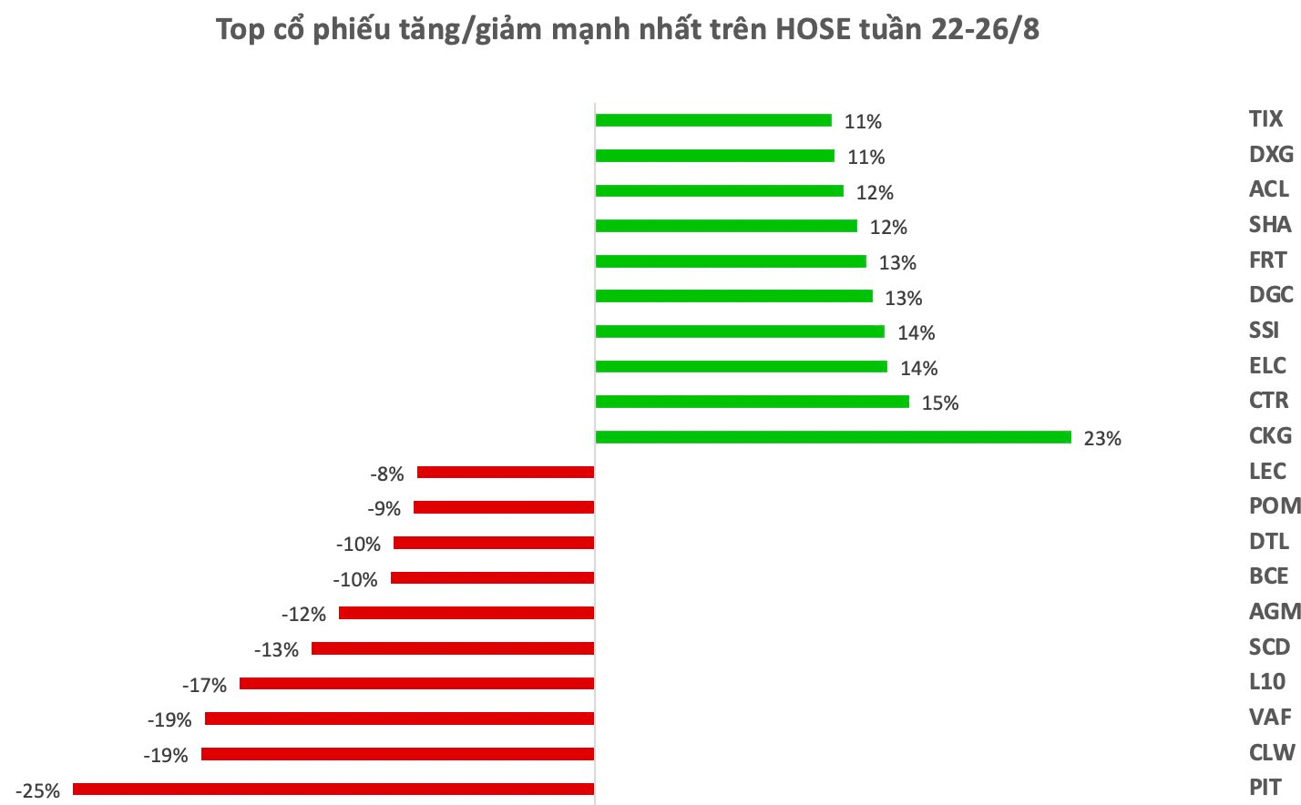 Top 10 cổ phiếu tăng/giảm mạnh nhất tuần: Một cổ phiếu bứt phá gần 100% chỉ sau một tuần - Ảnh 1.