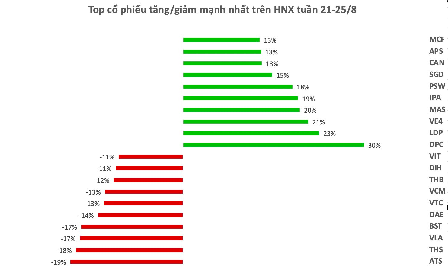 Top 10 cổ phiếu tăng/giảm mạnh nhất tuần: Một cổ phiếu bứt phá gần 100% chỉ sau một tuần - Ảnh 2.