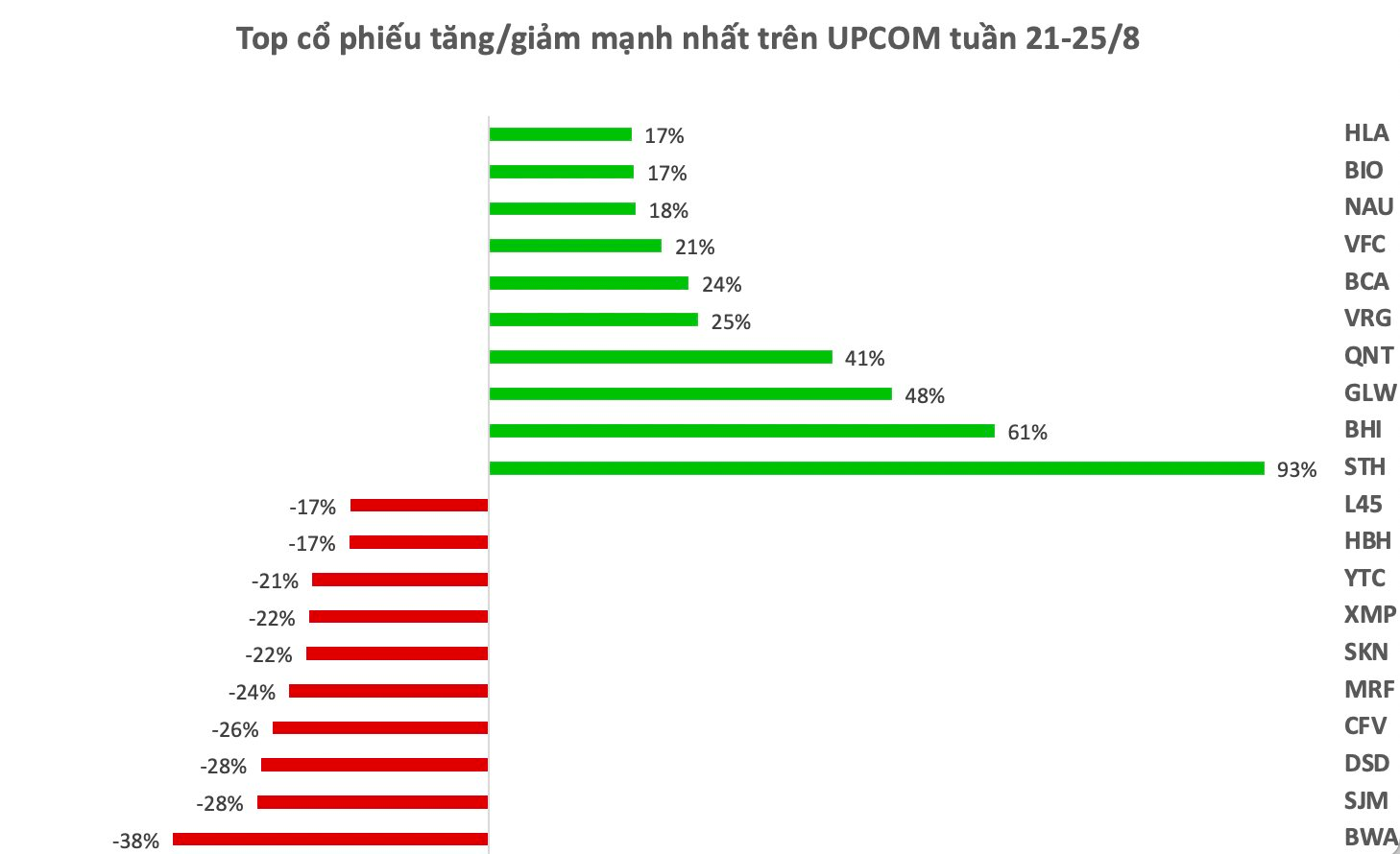 Top 10 cổ phiếu tăng/giảm mạnh nhất tuần: Một cổ phiếu bứt phá gần 100% chỉ sau một tuần - Ảnh 4.