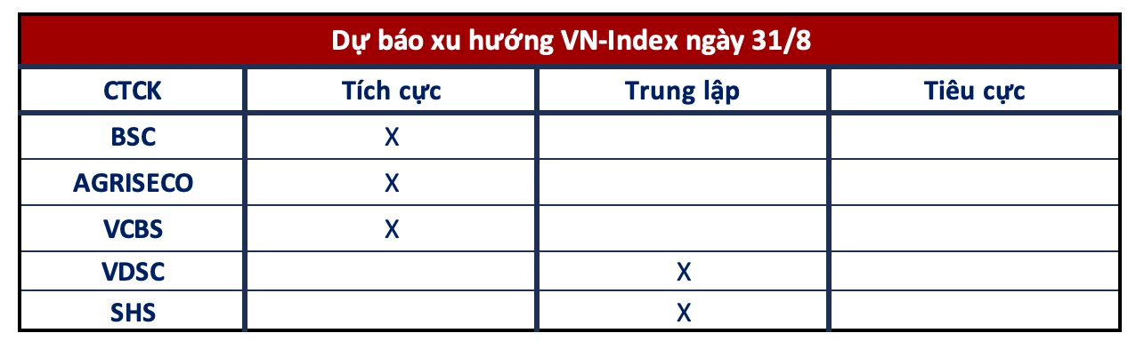 Góc nhìn CTCK: Lực cầu duy trì tốt, VN-Index tiếp đà tăng điểm trong phiên trước kỳ nghỉ lễ - Ảnh 1.