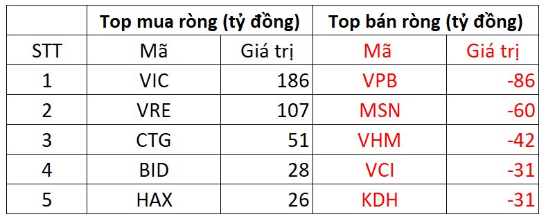 Khối ngoại bán ròng trong phiên VN-Index tăng 9 điểm, ngược dòng &quot;gom&quot; mạnh VIC - Ảnh 1.