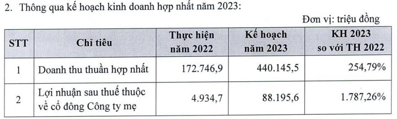 Một doanh nghiệp bất động sản lên kế hoạch lợi nhuận năm 2023 cao gấp 18 lần - Ảnh 1.