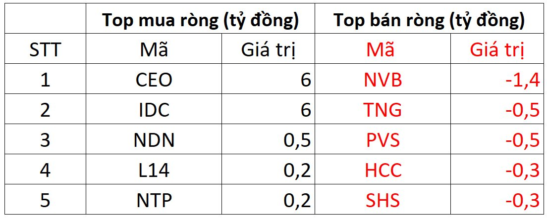 Khối ngoại bán ròng gần 900 tỷ đồng, VN-Index quay đầu giảm trong phiên 25/8 - Ảnh 2.