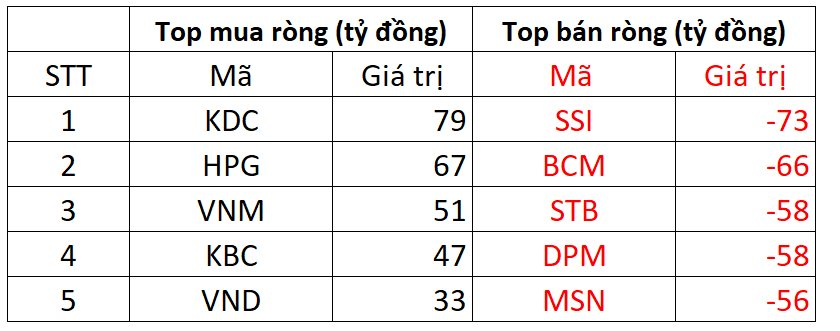 Khối ngoại bán ròng trăm tỷ đồng phiên 29/8, dàn trải trên diện rộng - Ảnh 1.