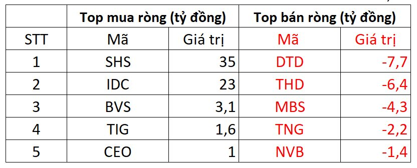 Khối ngoại bán ròng trăm tỷ đồng phiên 29/8, dàn trải trên diện rộng - Ảnh 2.