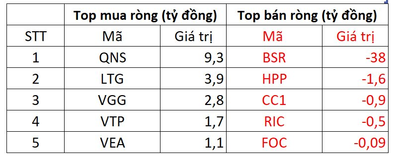 Khối ngoại bán ròng trong phiên VN-Index tăng 9 điểm, ngược dòng &quot;gom&quot; mạnh VIC - Ảnh 3.