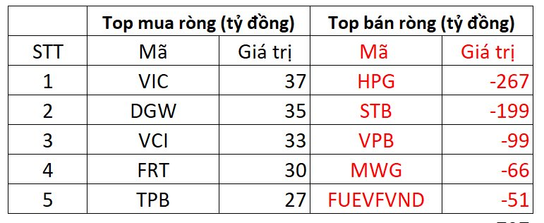 Khối ngoại bán ròng hơn 700 tỷ đồng trong phiên VN-Index biến động mạnh - Ảnh 1.